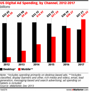 eMarketer2013 exponential growth