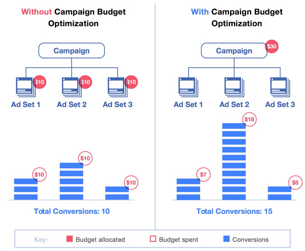 facebooks campaign budget optimization