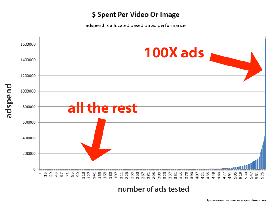 create 100x ads