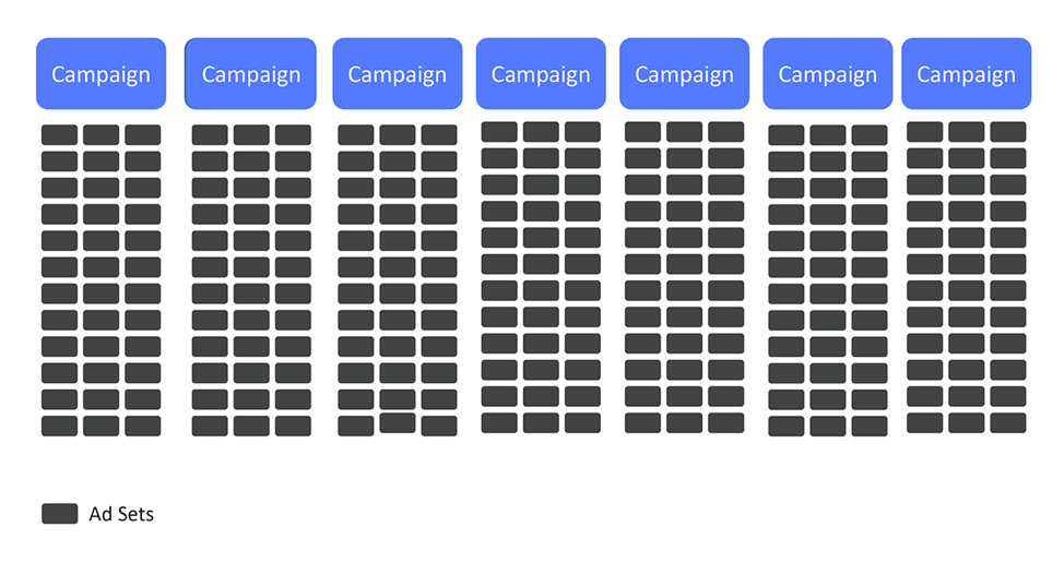 campaign and ad sets