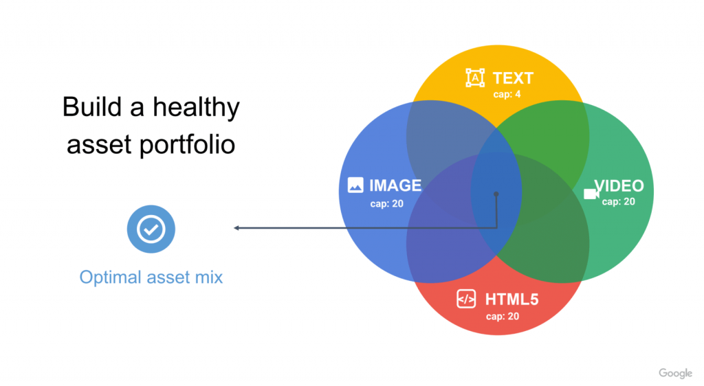 Google App Campaigns Asset Portfolio Graph