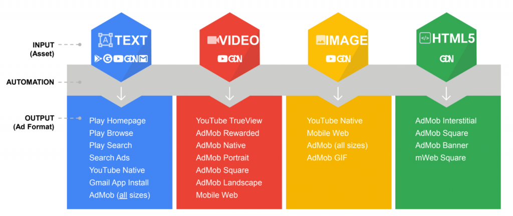 Google App Campaigns Creative Ad Formats