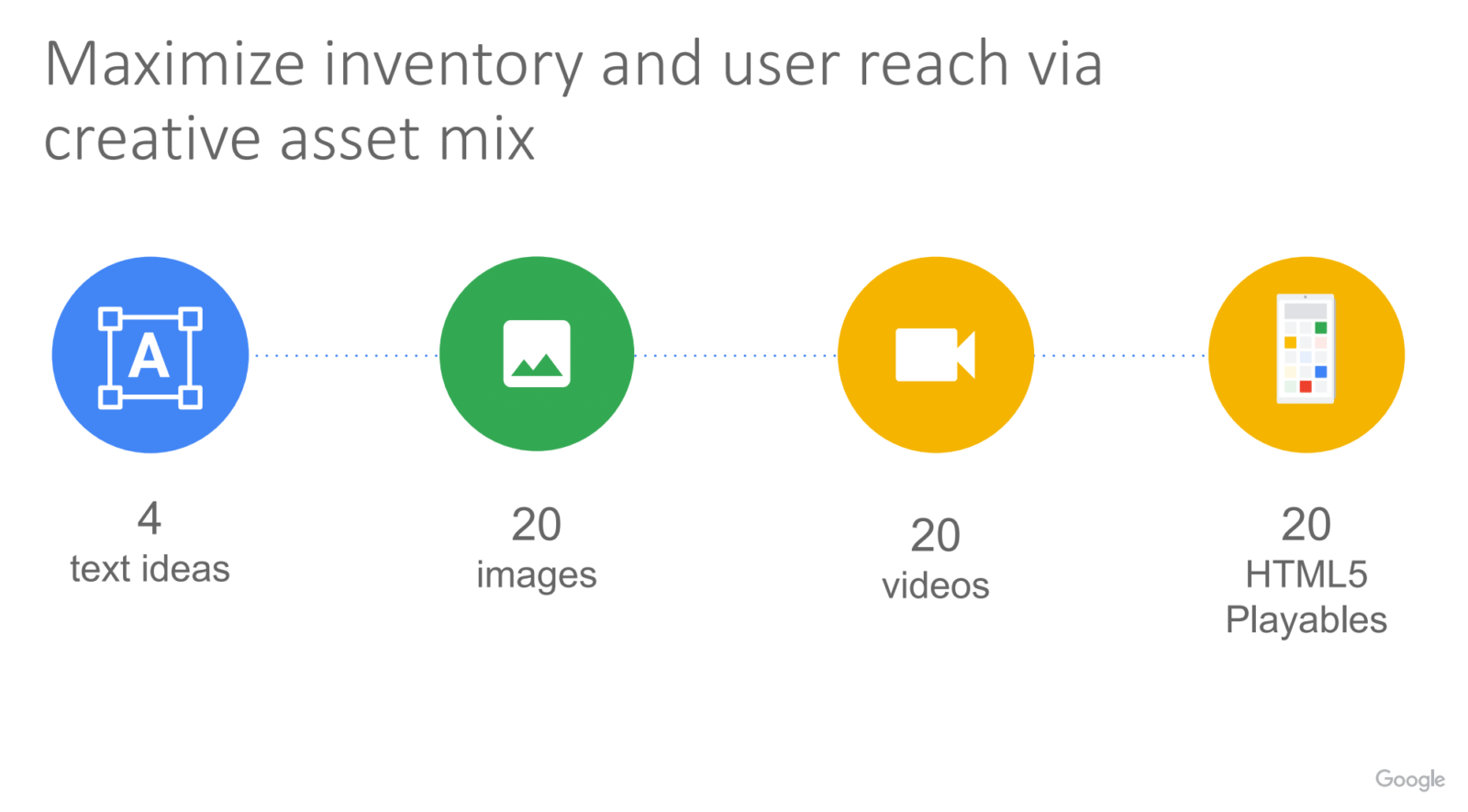 Google App Campaigns Creative Asset Mix