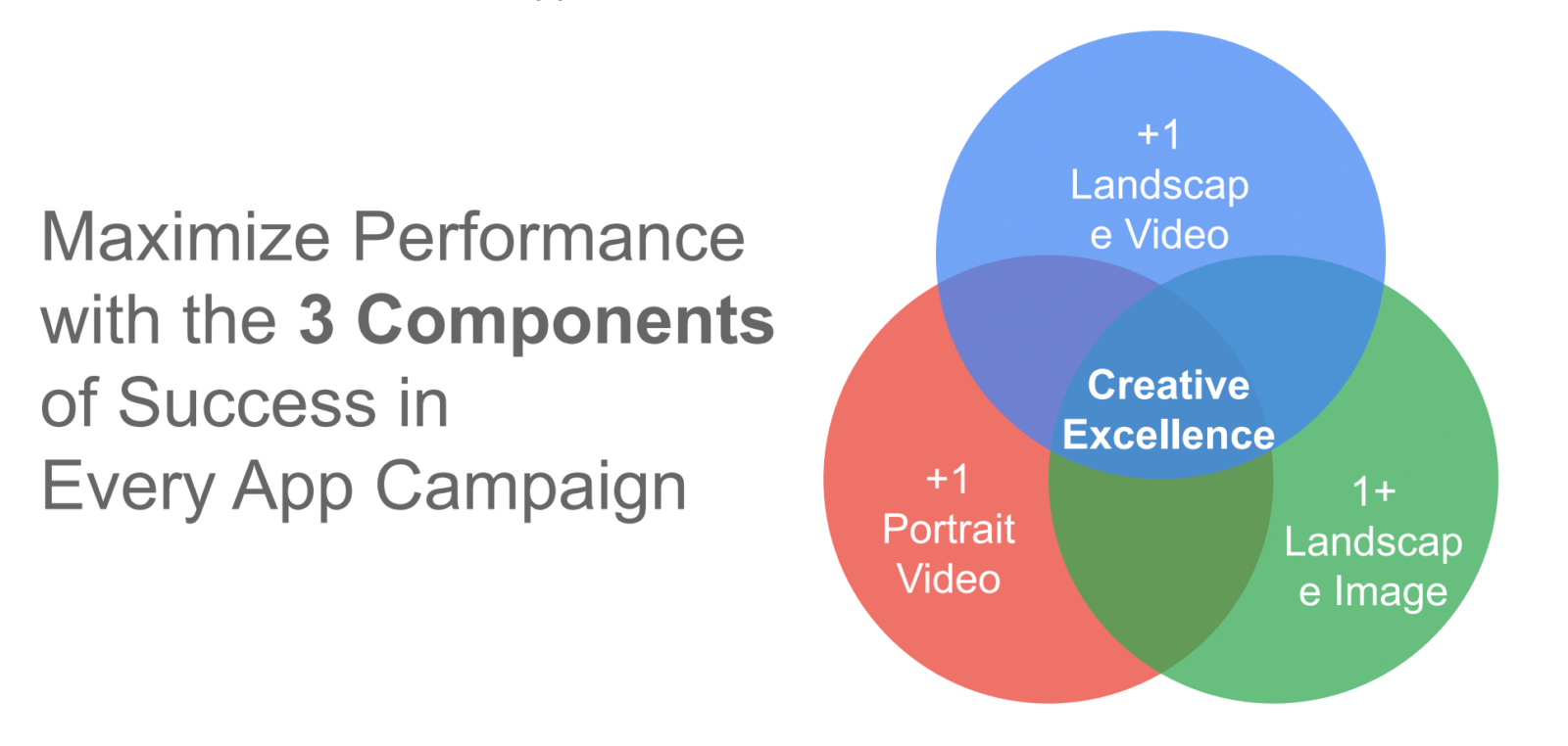 Google App Campaigns Components of Success