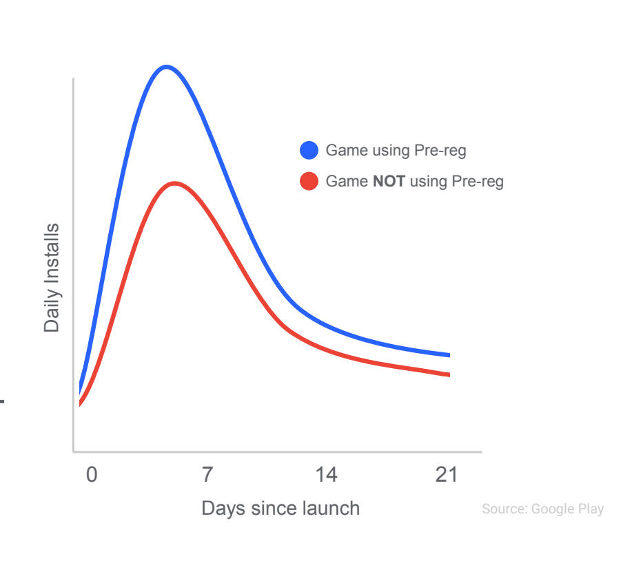 Google App Campaigns Daily Installs Graph