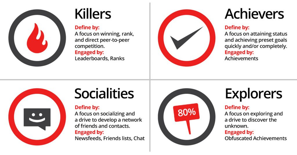 bartle;s player profile types