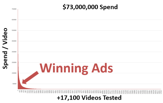 winning ad graph