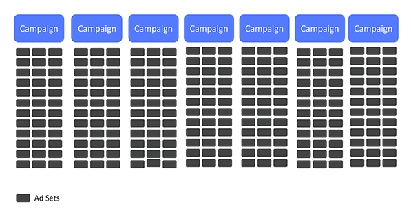 campaign structure with many ad sets