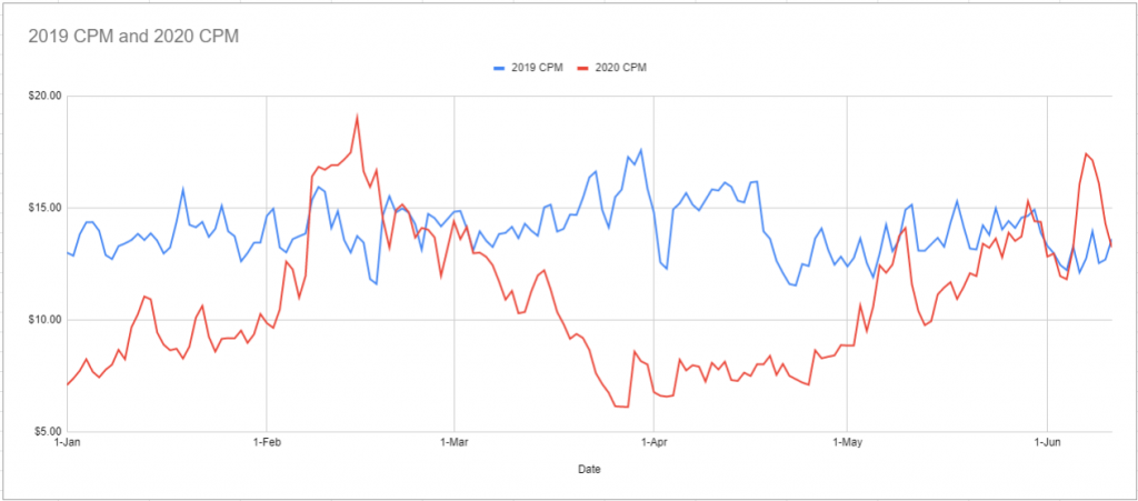 2019 CPM and 2020 CPM Graph