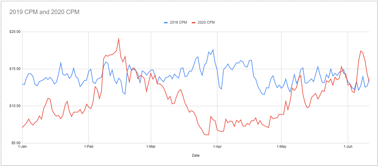 The Party is Over: CPMs Are Up!