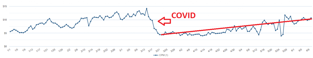 CPM COVID January 1 - June 11, 2020 Graph