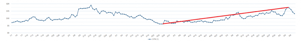 CPMs Are Up Graph
