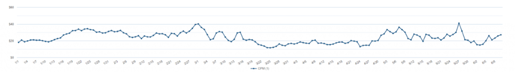 CPMs Are Up Graph