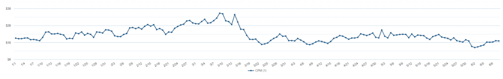 CPMs Are Up Graph