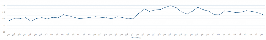CPMs Are Up Graph