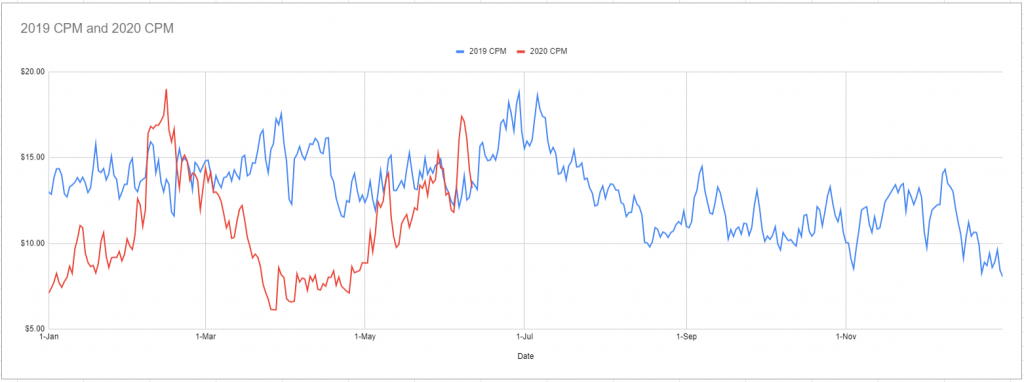 CPMs Are Up Graph