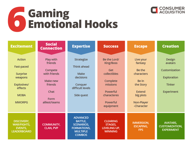 Gaming Emotional Hooks
