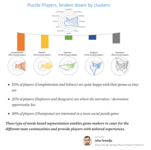 Puzzle Players by Clusters