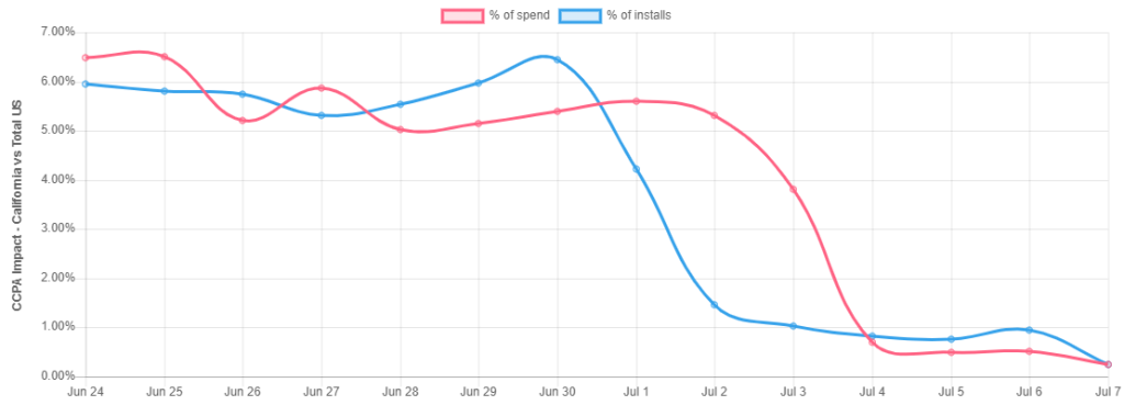 Mobile App Industry Benchmarks CCPA Impact - California vs Total US