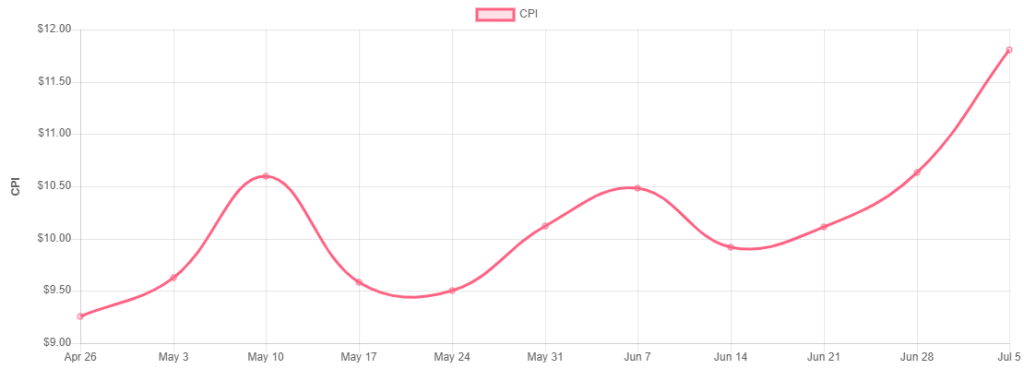 CPI