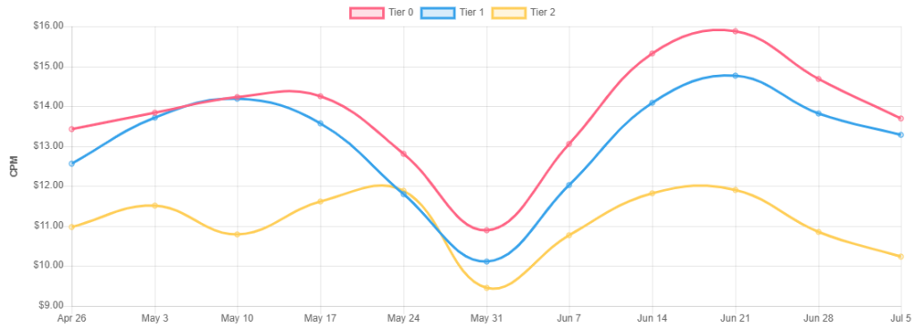 Mobile App Industry Benchmarks CPM Across Country Tiers