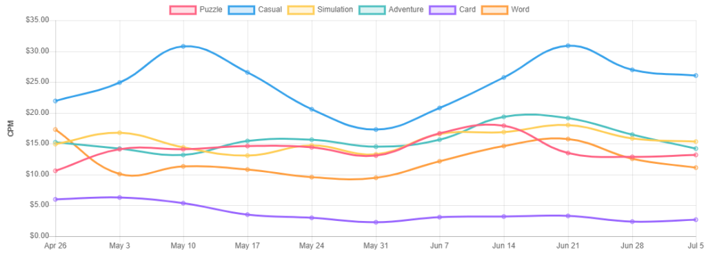 Mobile App Industry Benchmarks Across Gaming Categories - CPM