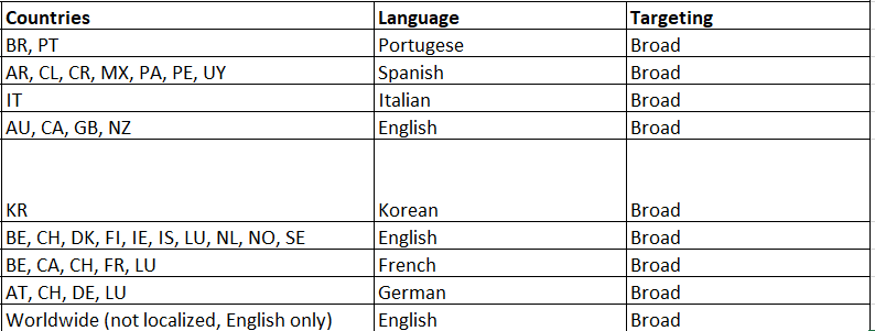 countries language targeting