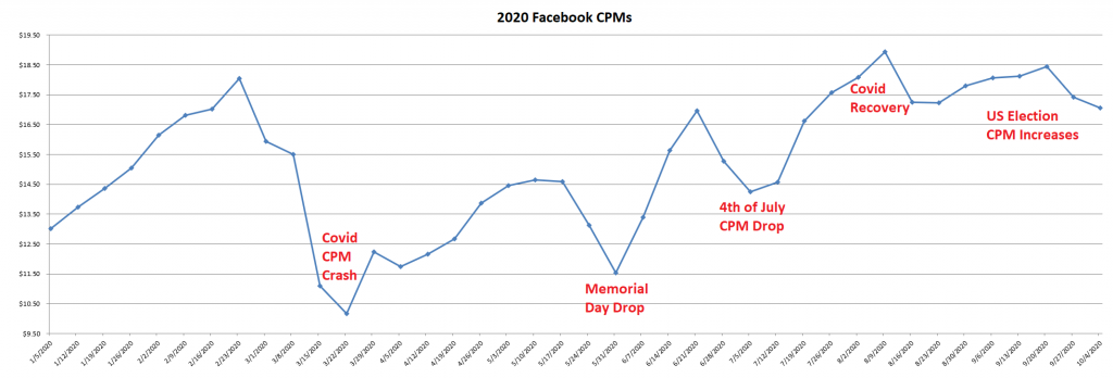 2021 Challenges For Mobile App Advertisers Facebook CPMs