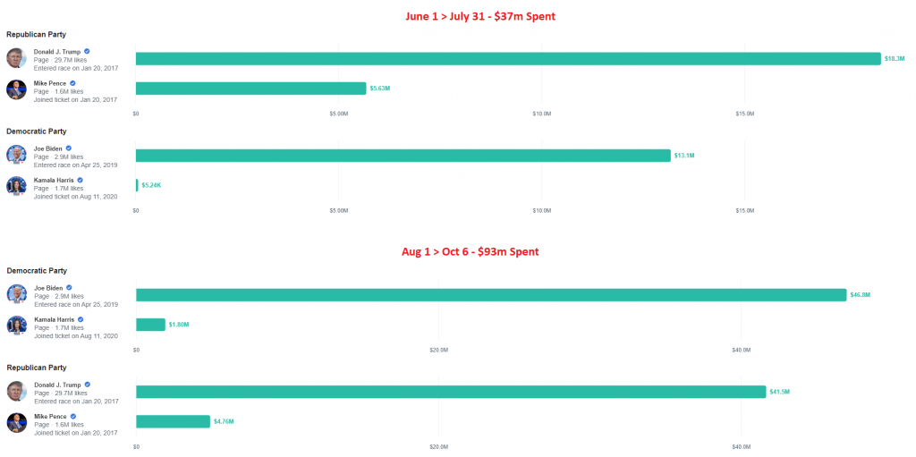 2021 Challenges For Mobile App Advertisers Facebook Political Spending