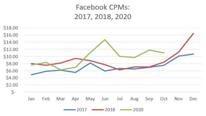 2021 Challenges For Mobile App Advertisers FB CPMs