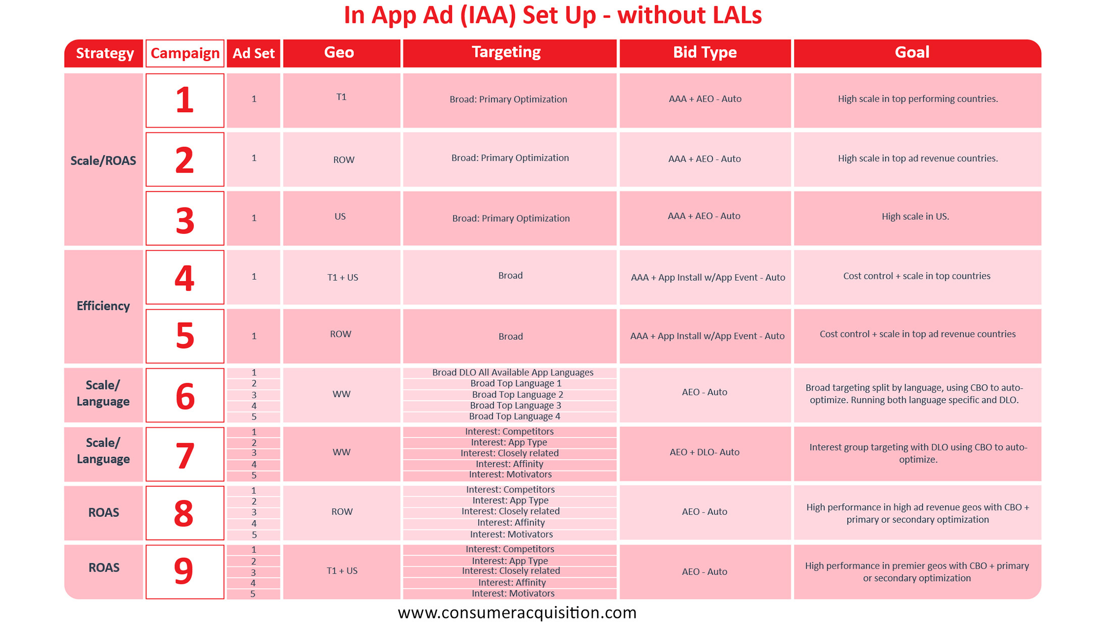 In App Ad (IAA) Set Up - Without any LALs