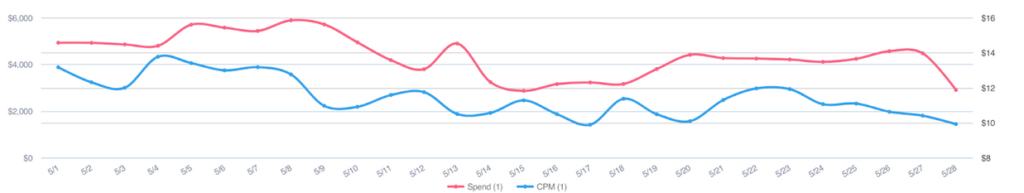 CPMs Have Skyrocketed Post IDFA