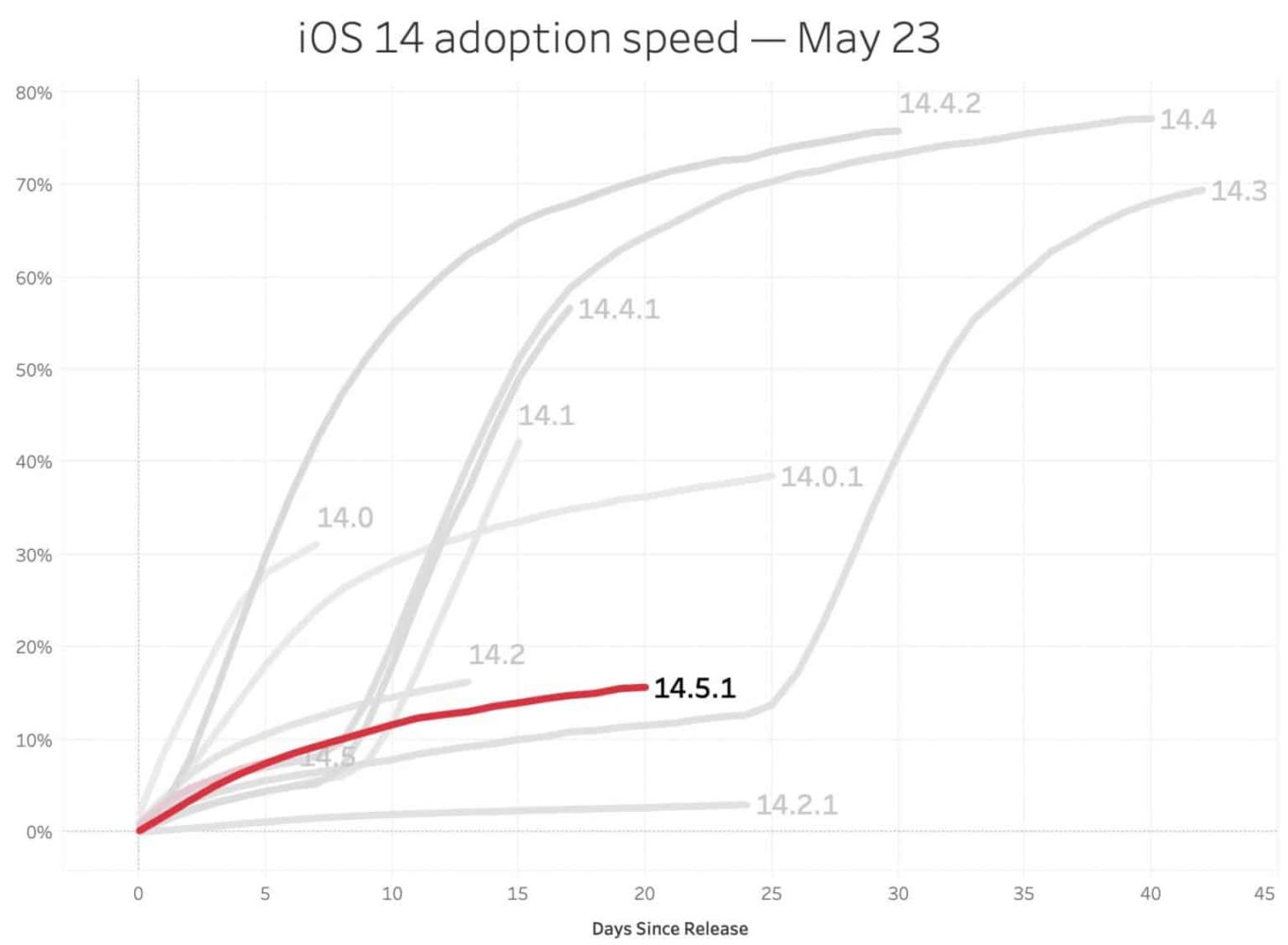 iOS 14.5 Adoption Speed