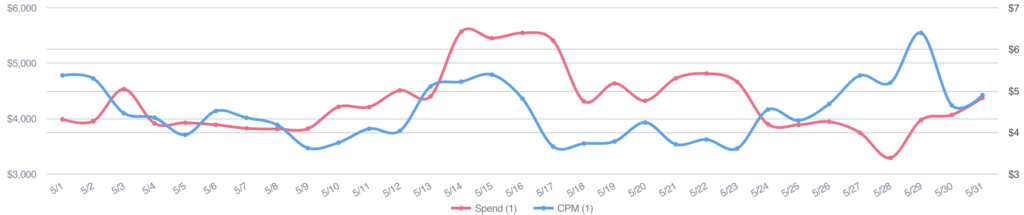 CPMs Have Skyrocketed Post IDFA