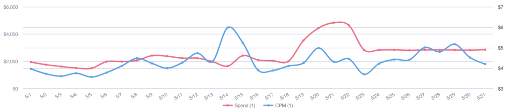 CPMs Have Skyrocketed Post IDFA