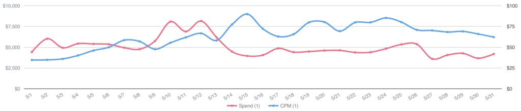 CPMs Have Skyrocketed Post IDFA