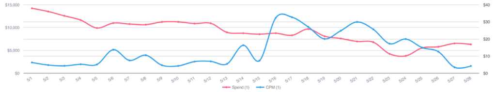 CPMs Have Skyrocketed Post IDFA