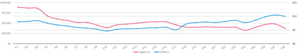 CPMs Have Skyrocketed Post IDFA