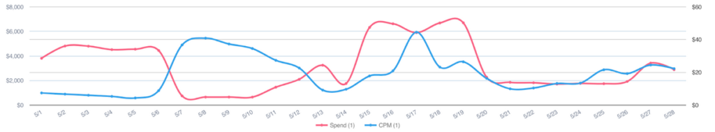 CPMs Have Skyrocketed Post IDFA