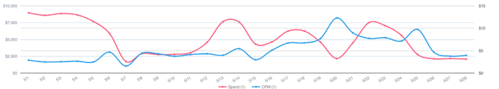 CPMs Have Skyrocketed Post IDFA