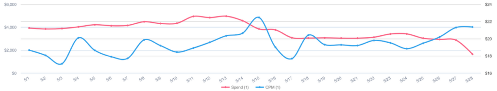 CPMs Have Skyrocketed Post IDFA