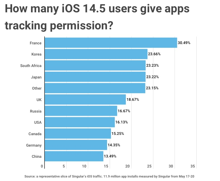 post-idfa iOS 14.5 users give app permissions