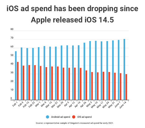 post-idfa iOS ad spend dropping