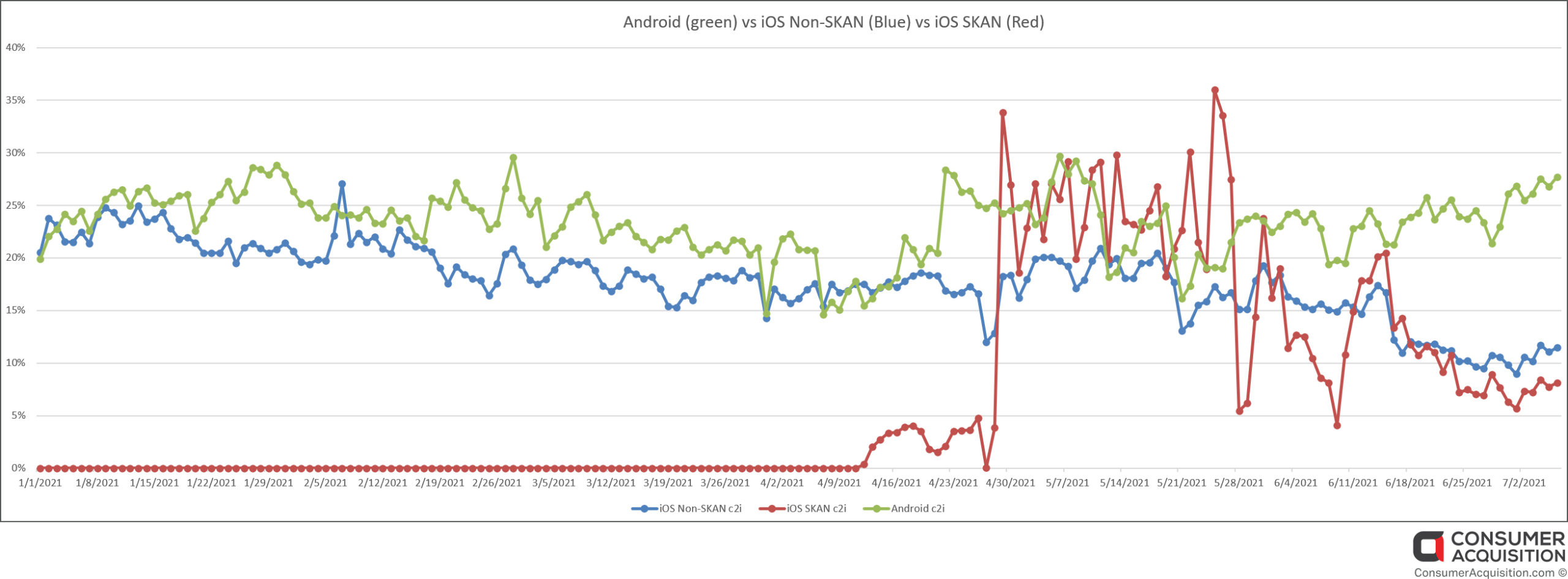 Android vs iOS NON-SKAN vs SKAN
