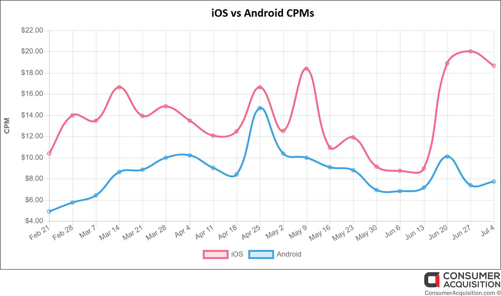 iOS v Androids CPMs post-idfa