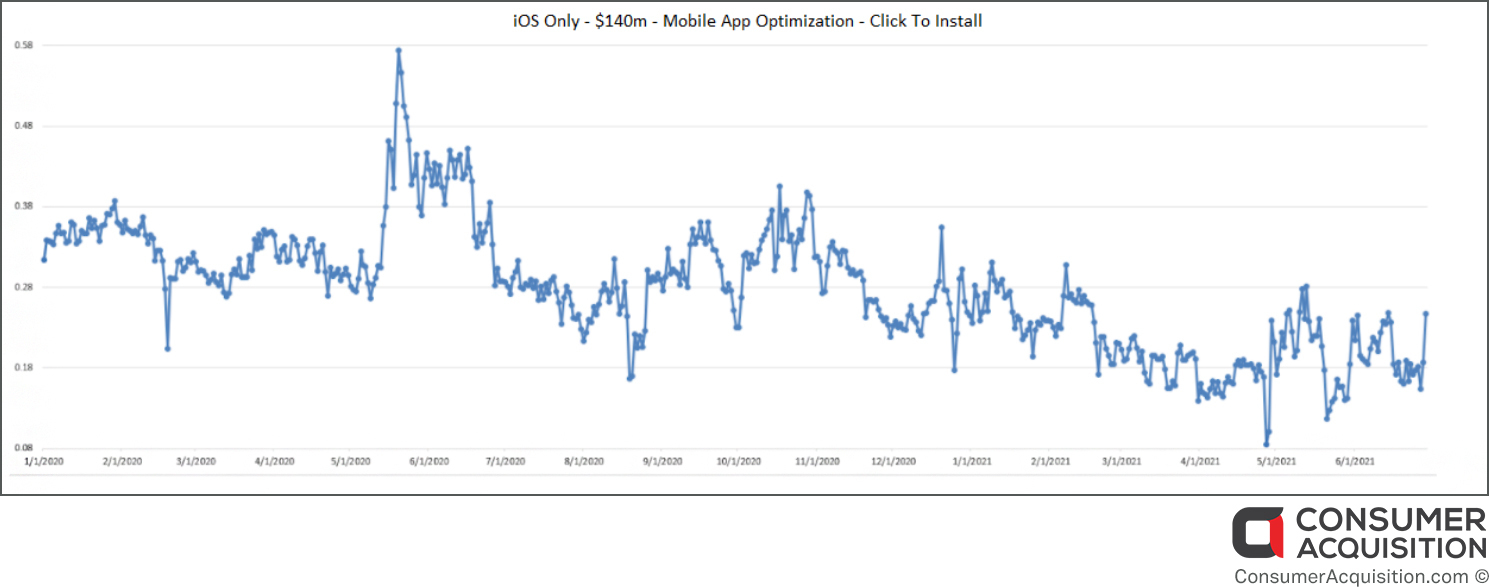 post-idfa Mobile App Optimization, Click-to-install