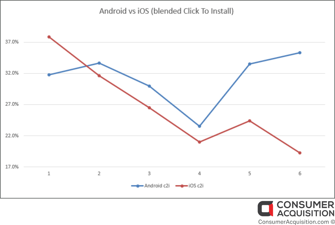 post-idfa Android vs. iOS, Click-to-install