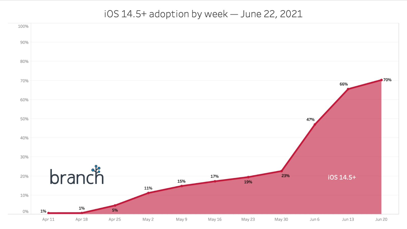 post-idfa iOS 14.5+ adoption by week
