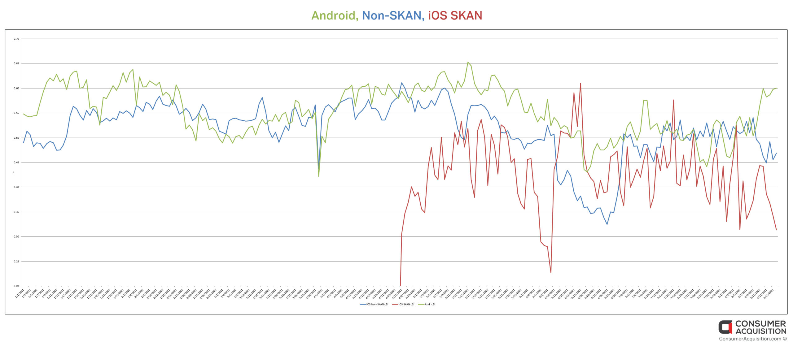 Android vs iOS Non-SKAN vs iOS SKAN