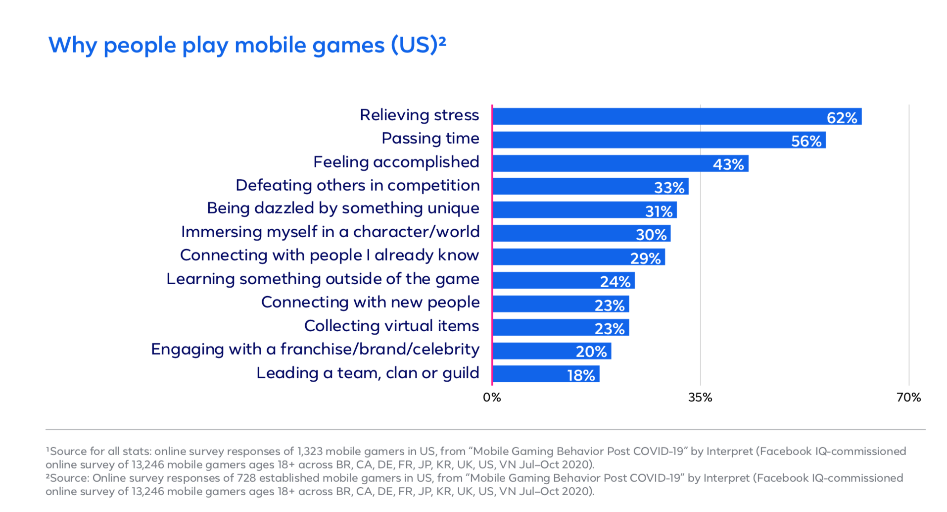Why people play mobile games in the US